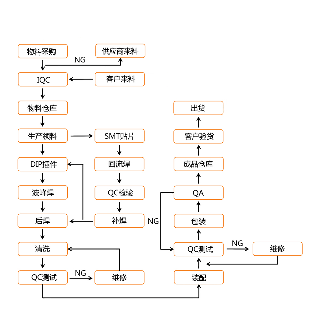 smt加工工艺流程
